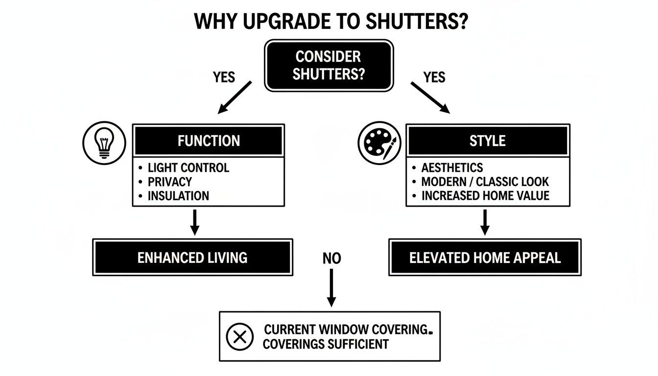 A flowchart explaining the benefits of upgrading to window shutters for improved function and style.