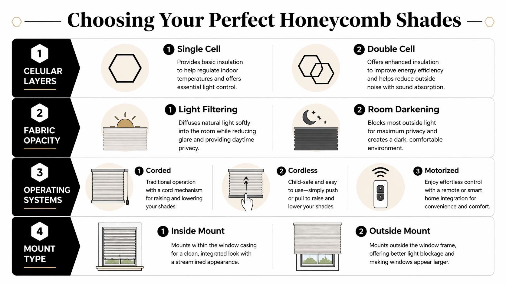 An infographic titled Choosing Your Perfect Honeycomb Shades detailing cellular layers, fabric opacity, operating systems, and mount types.