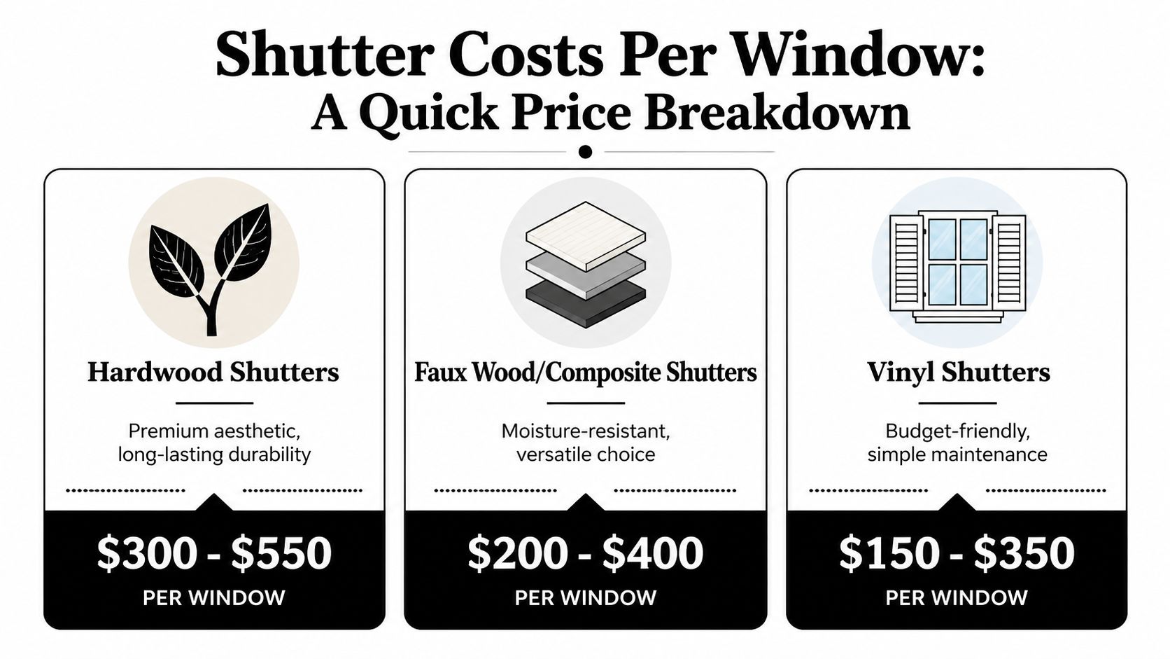 A price breakdown comparison infographic showing costs per window for hardwood, faux wood, and vinyl shutters.