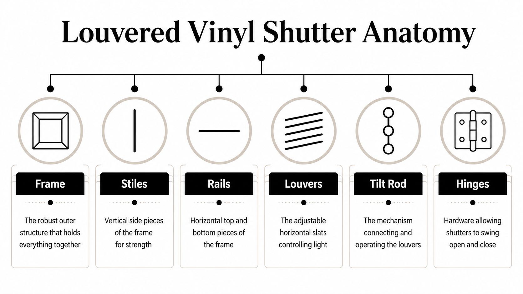 A diagram illustrating the anatomy of louvered vinyl shutters including frame, stiles, rails, louvers, tilt rod, and hinges.