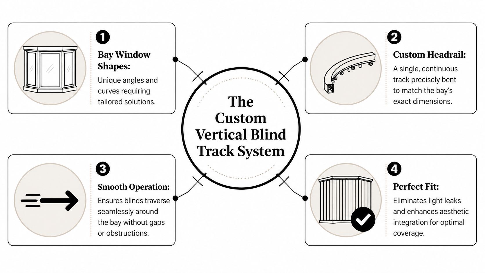 A diagram explaining the benefits of a custom vertical blind track system for bay windows.