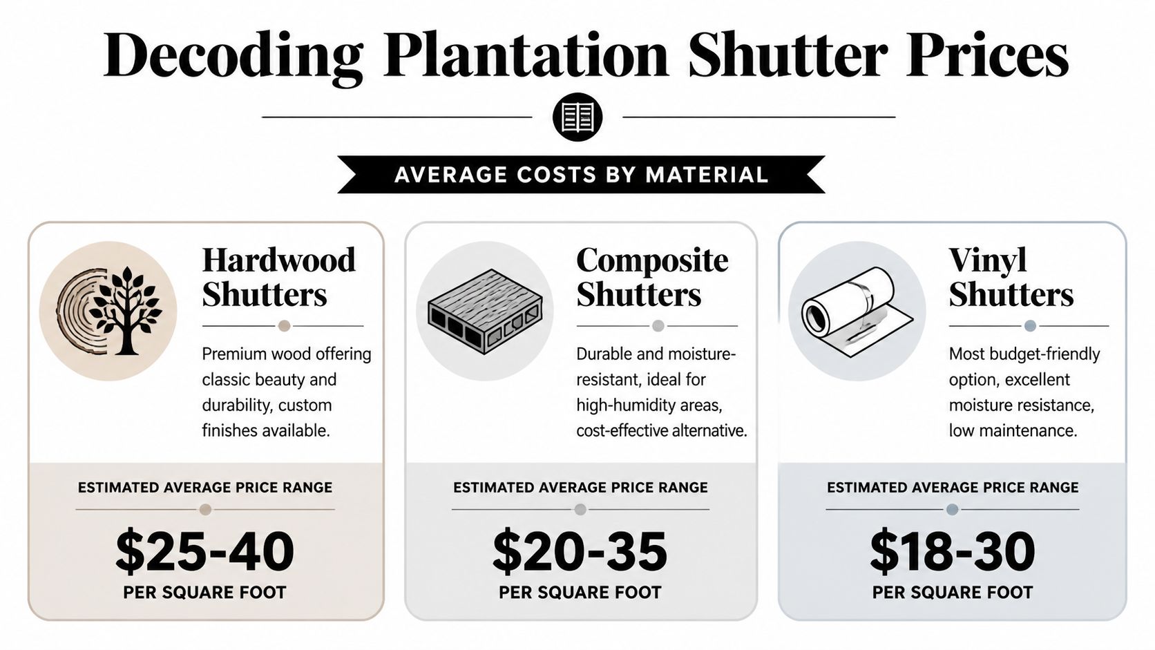 A comparison chart showing the average price per square foot for hardwood, composite, and vinyl plantation shutters.