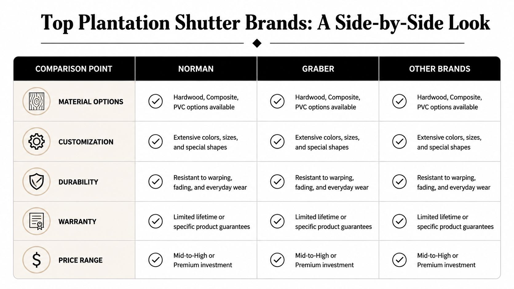 A comparison chart showing features of Norman, Graber, and other top plantation shutter brands side-by-side.