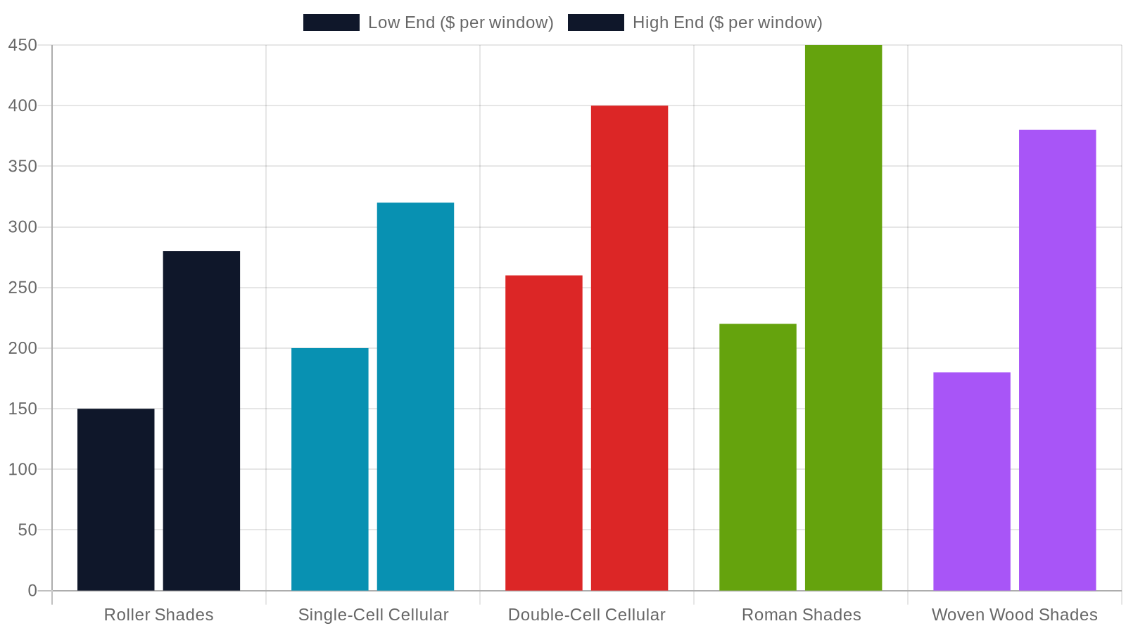 2. Average Cost by Shade Type in West Tennessee