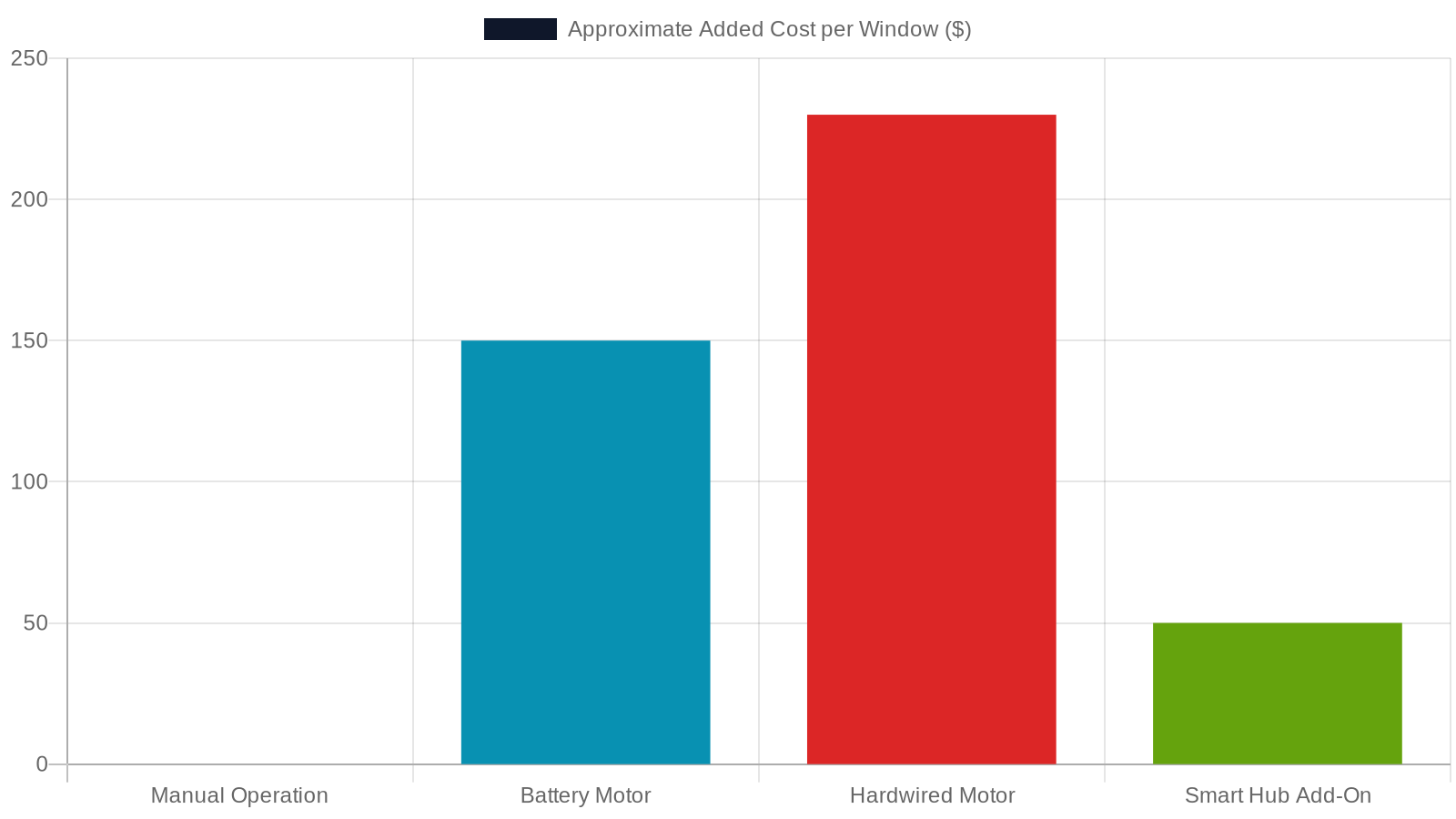 4. Motorization and Smart-Home Upgrades: What They Add