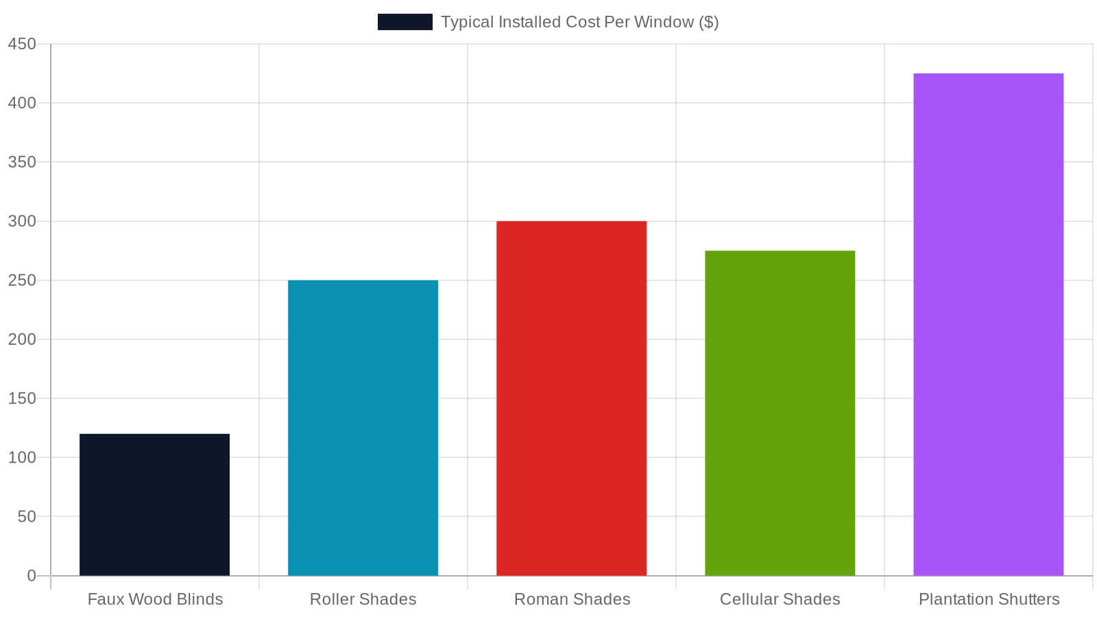 2. Why Custom Window Treatments Require a Higher Standard of Accountability