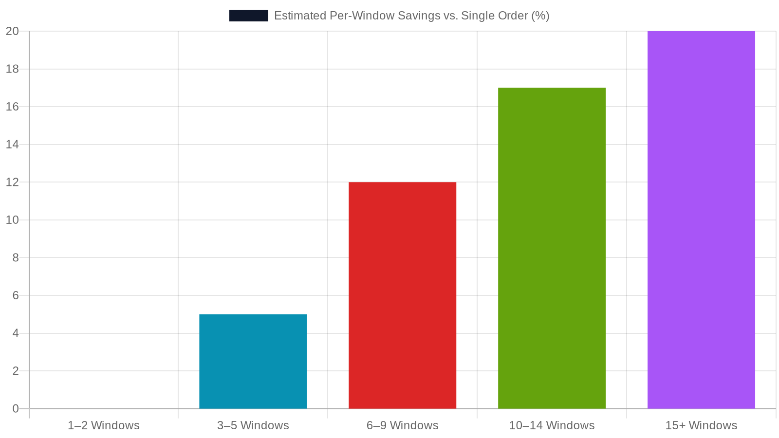 3. The Impact of Window Size and Count on Your Total Budget