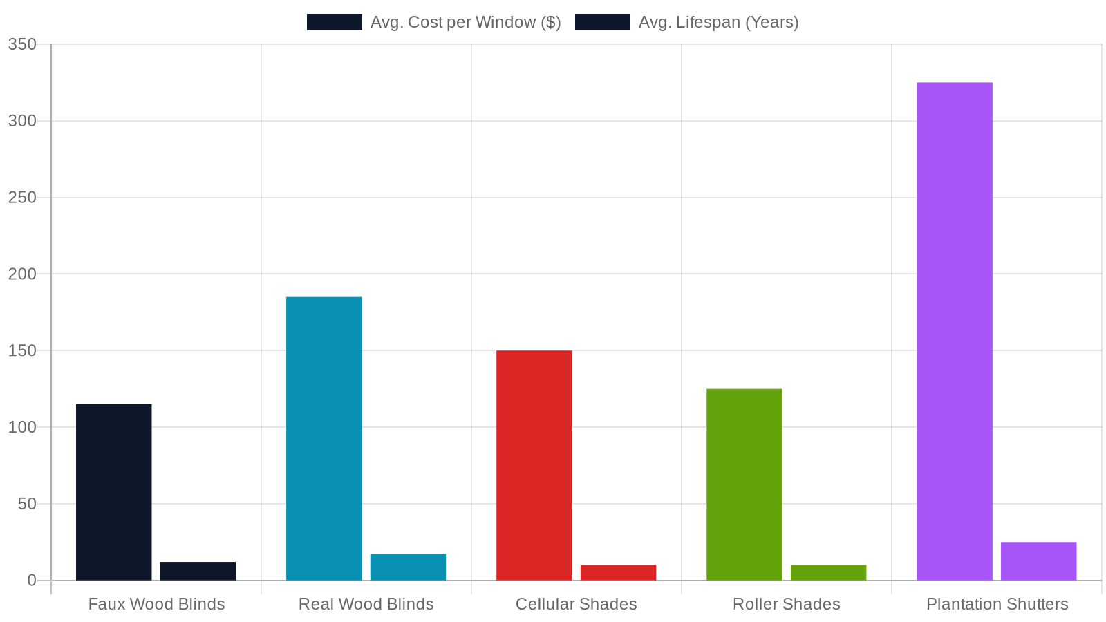 Comparing Popular Window Treatment Options: Cost, Lifespan, and Energy Performance