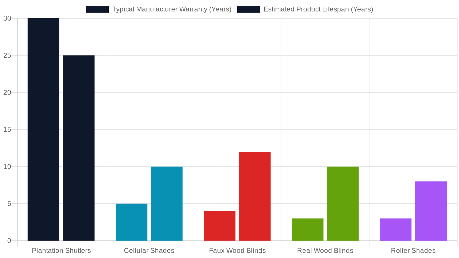 8. Warranties, Guarantees, and Long-Term Support