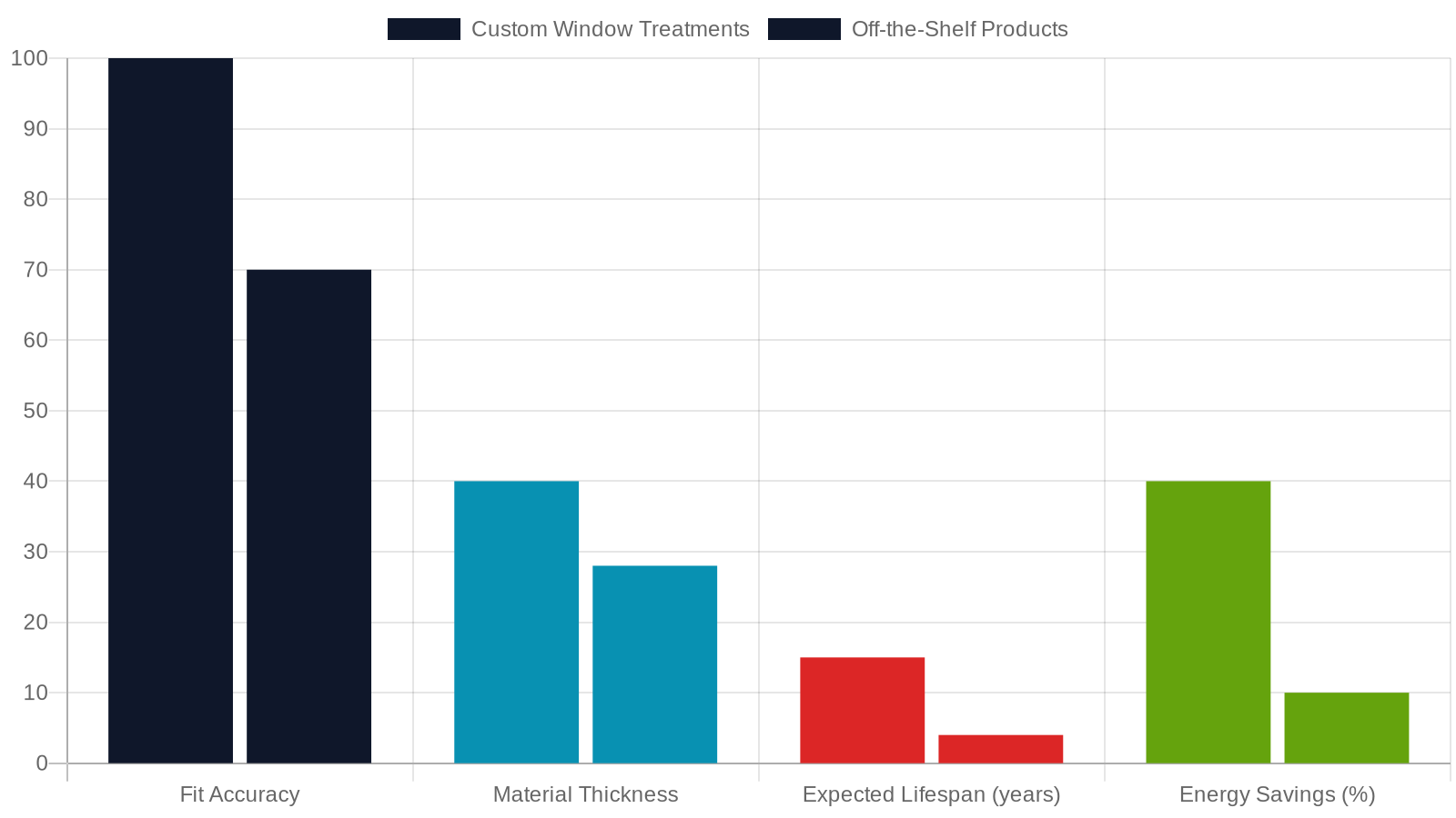 1. Why Custom Window Treatments Outperform Off-the-Shelf Options