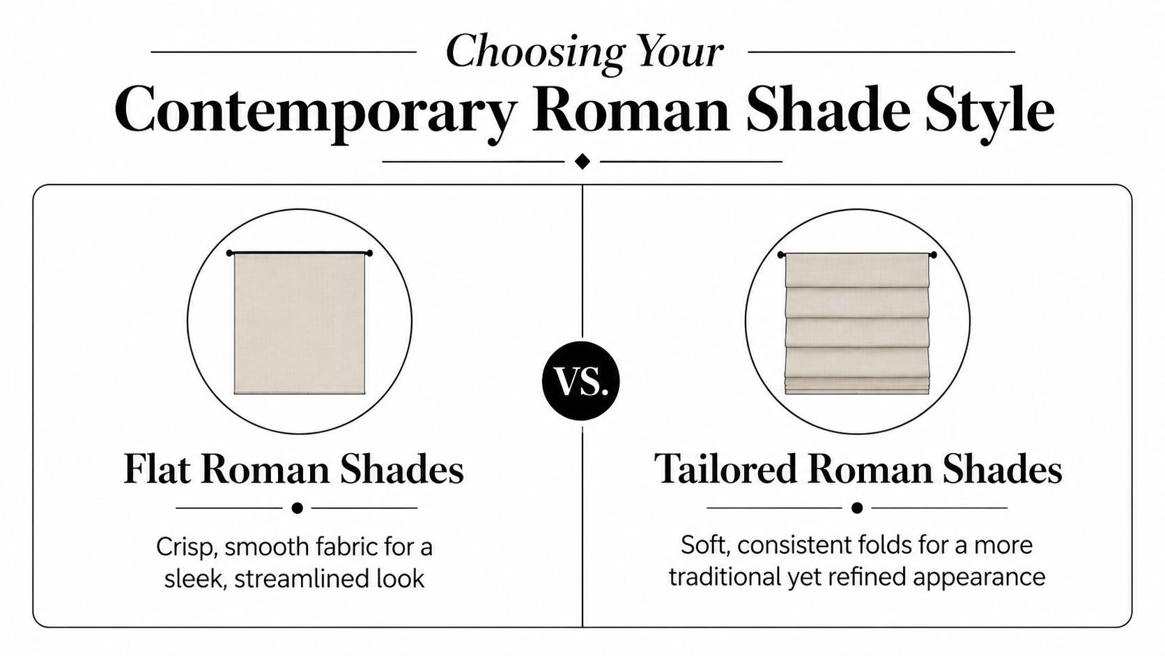 A comparison guide between flat roman shades and tailored roman shades with their respective design characteristics shown.