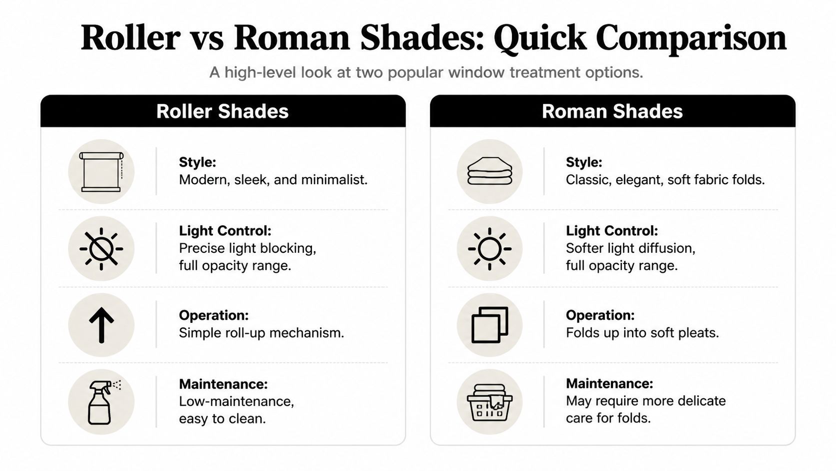 A comparison chart showing the key differences between roller shades and roman shades for windows.