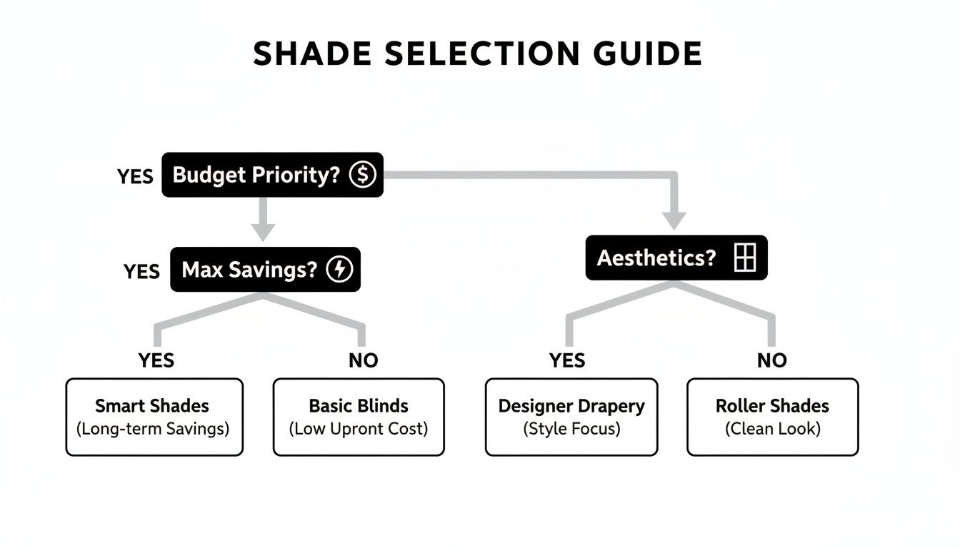 A decision tree guiding shade selection based on budget, savings, and aesthetic preferences.