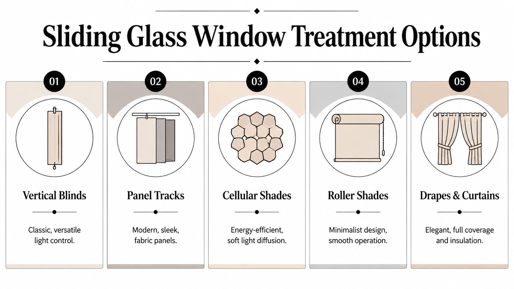An infographic displaying five common types of sliding glass window treatments with their descriptive key features.