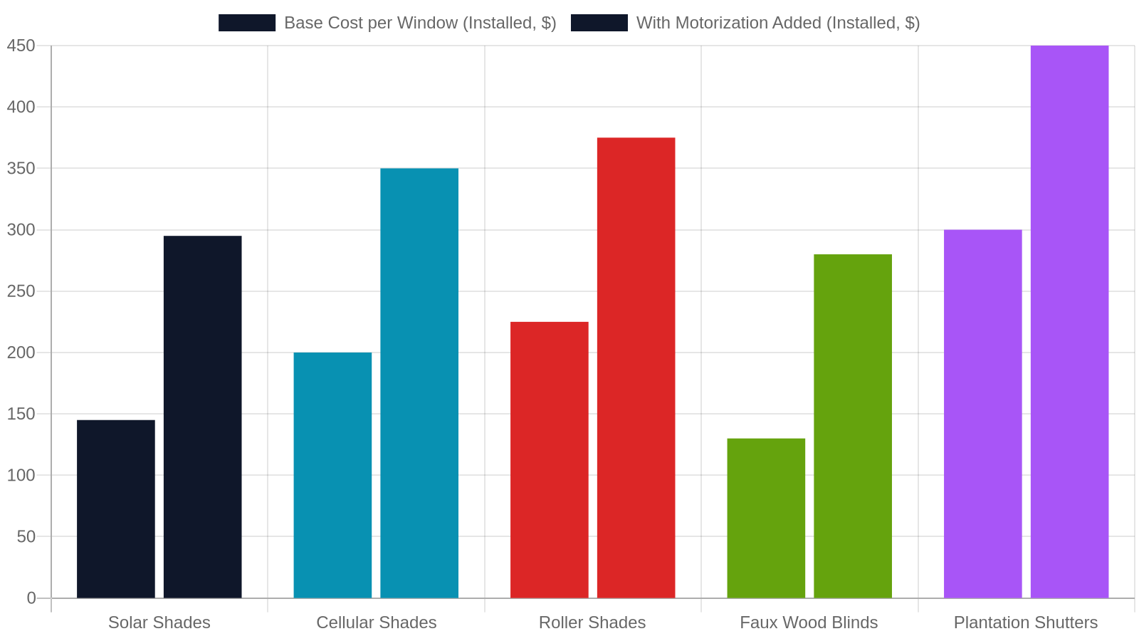 8. Motorized Window Treatments — Smart Control for Complex Sunrooms