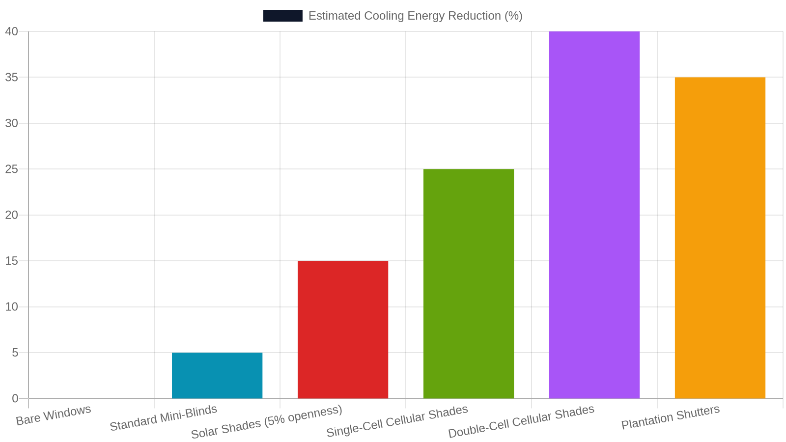 Energy Efficiency and Long-Term Value of Custom Treatments
