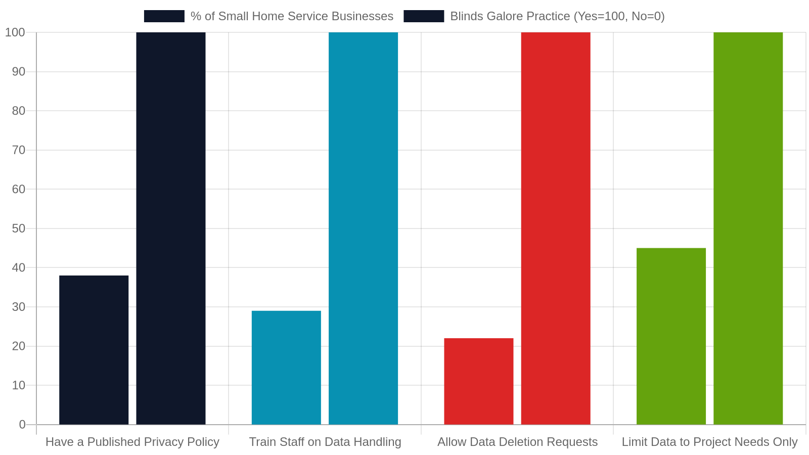 9. How Blinds Galore's Privacy Practices Compare to Industry Norms