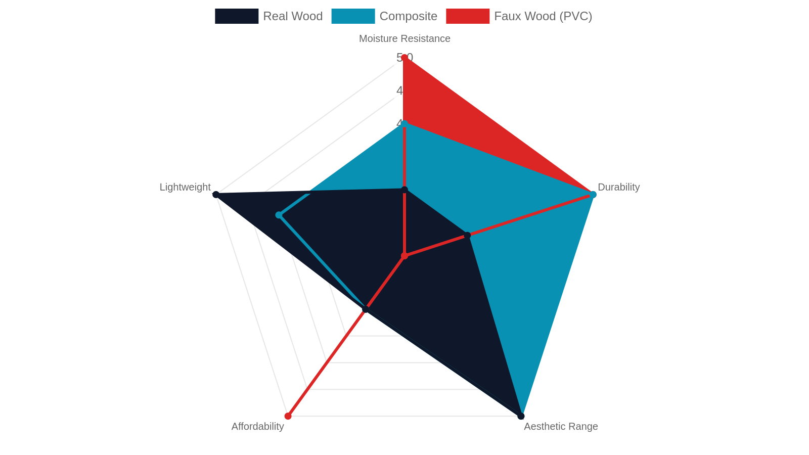 Choosing the Right Material: Wood, Composite, and Faux Wood Compared