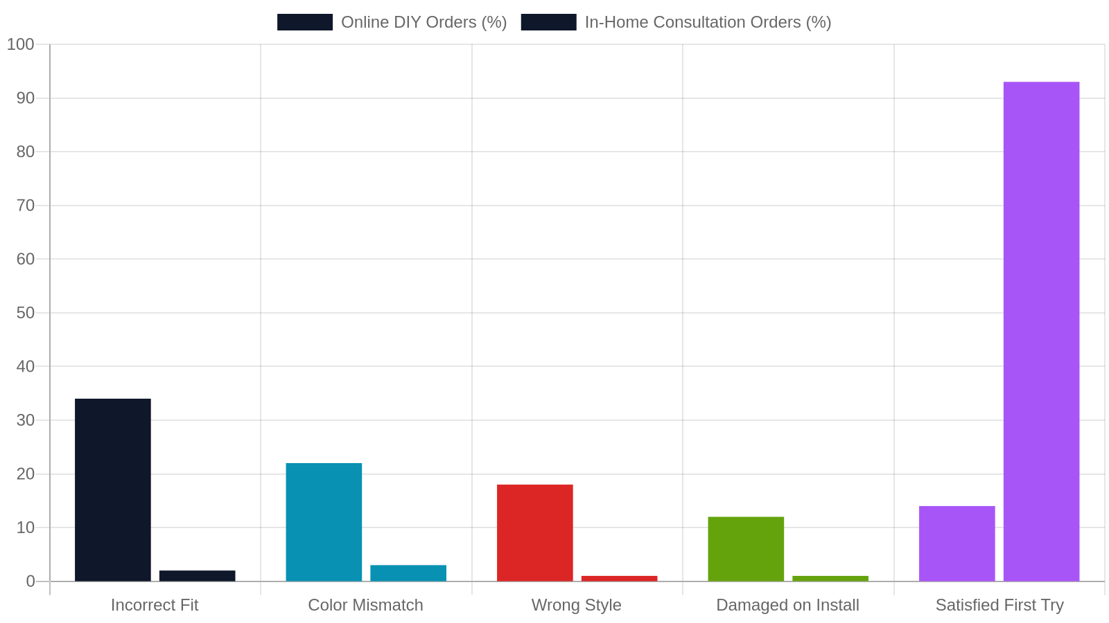 Why an In-Home Visit Beats Buying Blinds Online