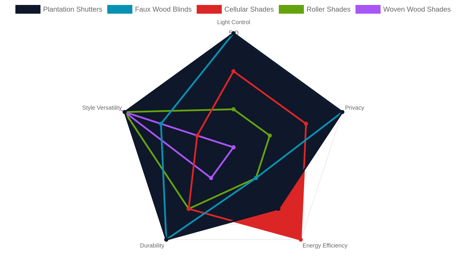 7. Use Side-by-Side Comparison Charts to Narrow Your Options