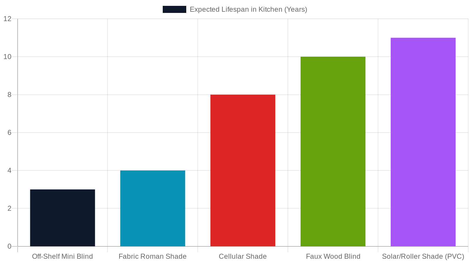 8. Cleaning and Maintenance: Keeping Kitchen Shades Looking New