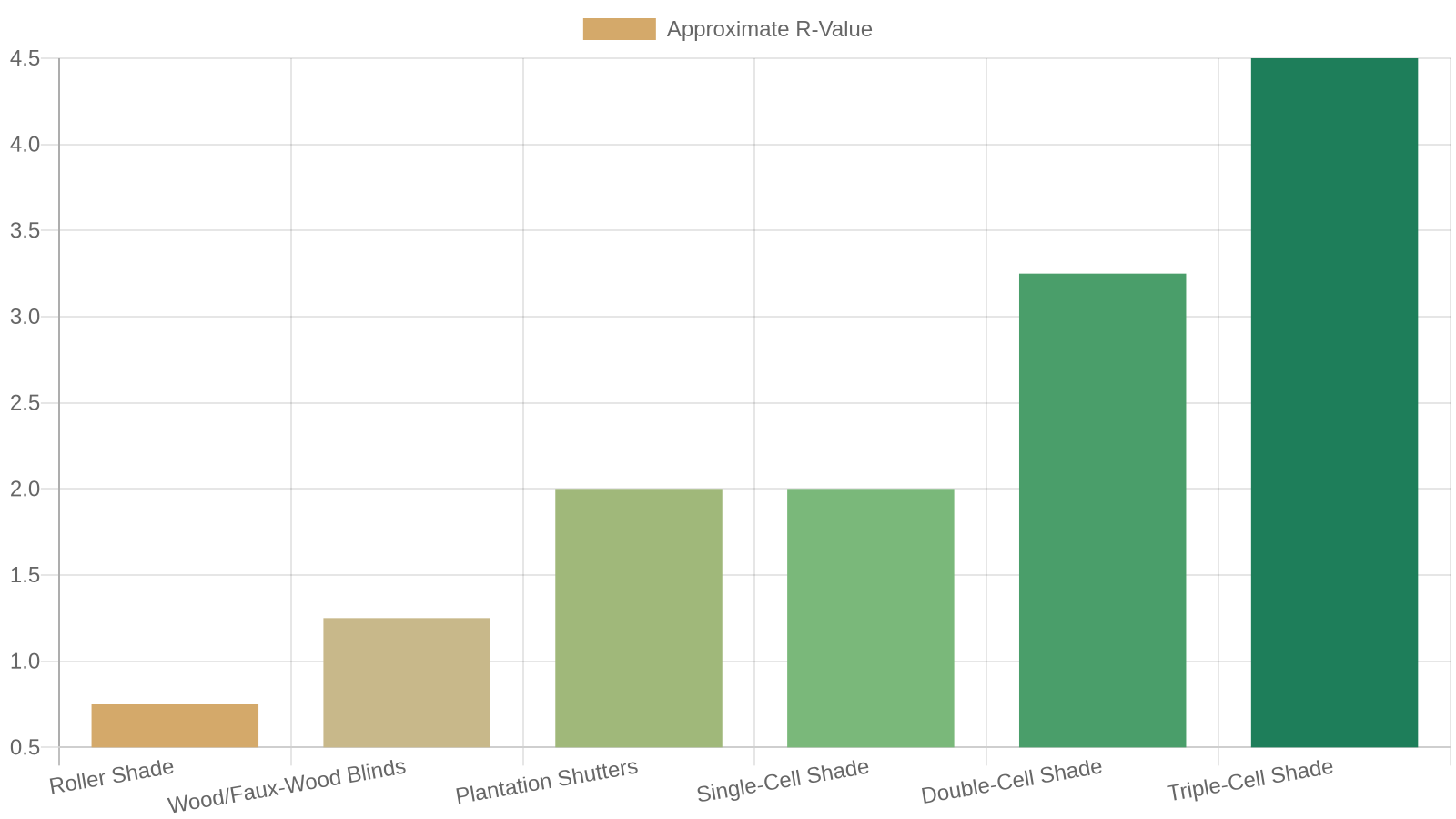 3. The R-Value Story: Comparing Cellular Shades to Other Window Treatments