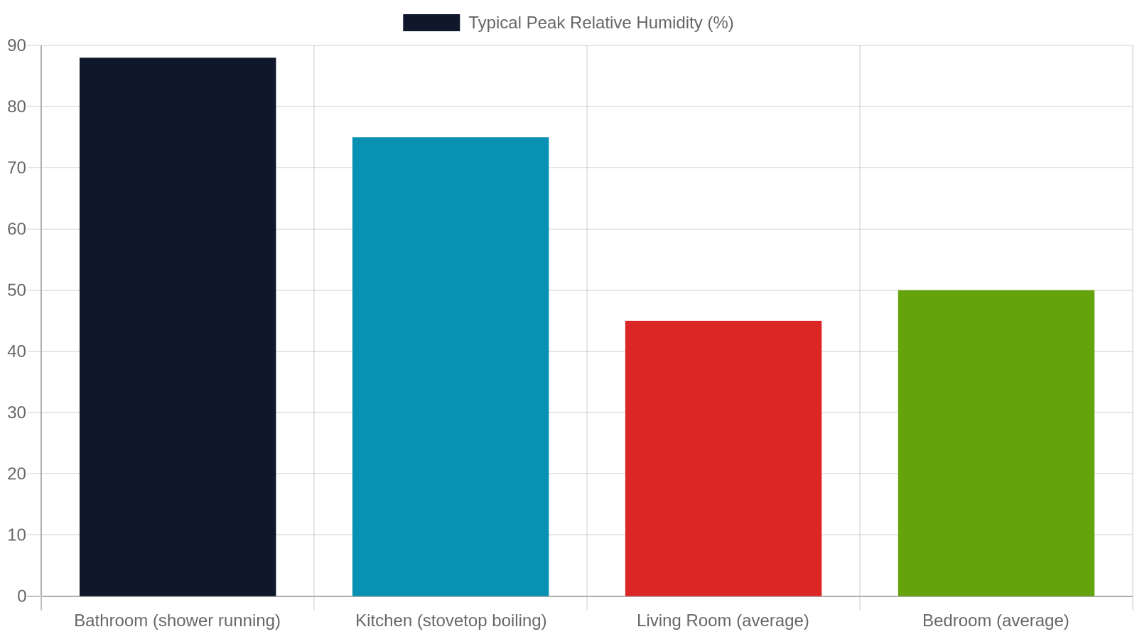2. Moisture Resistance: The Most Important Factor in Kitchens and Bathrooms