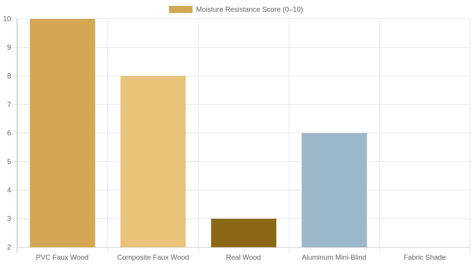 3. Moisture Resistance: the Number-One Kitchen Priority