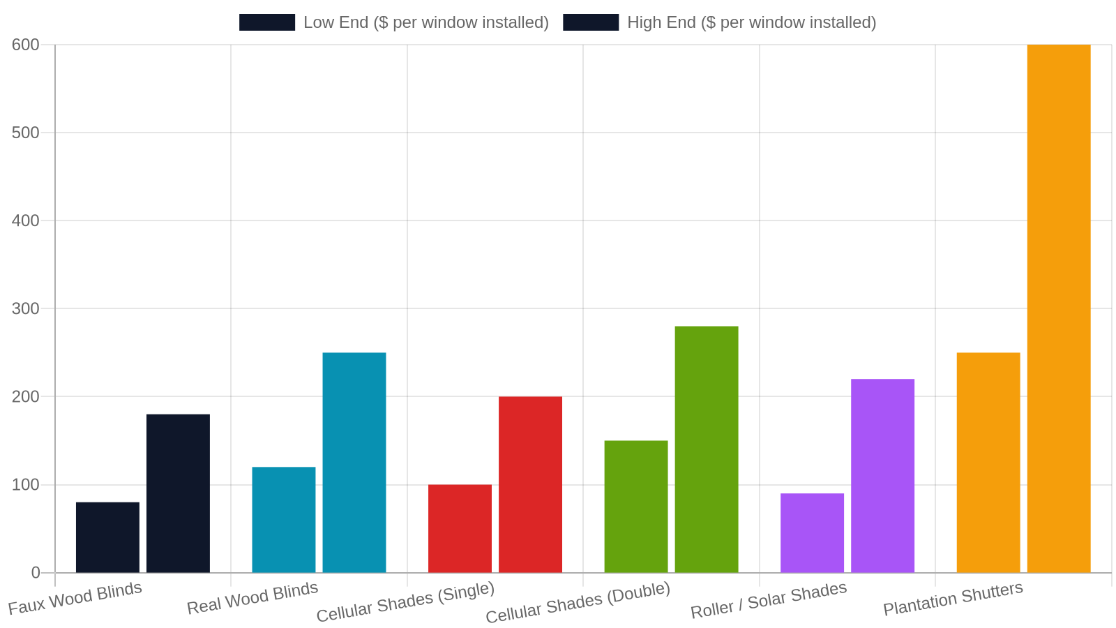 How Custom Window Treatment Costs Break Down