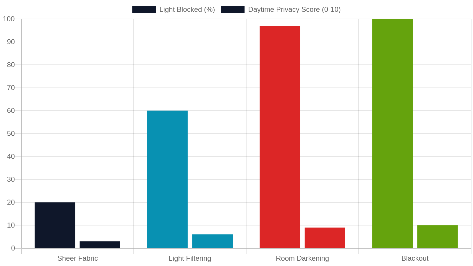5. Light Control and Privacy — the Two Things Video Shows Best