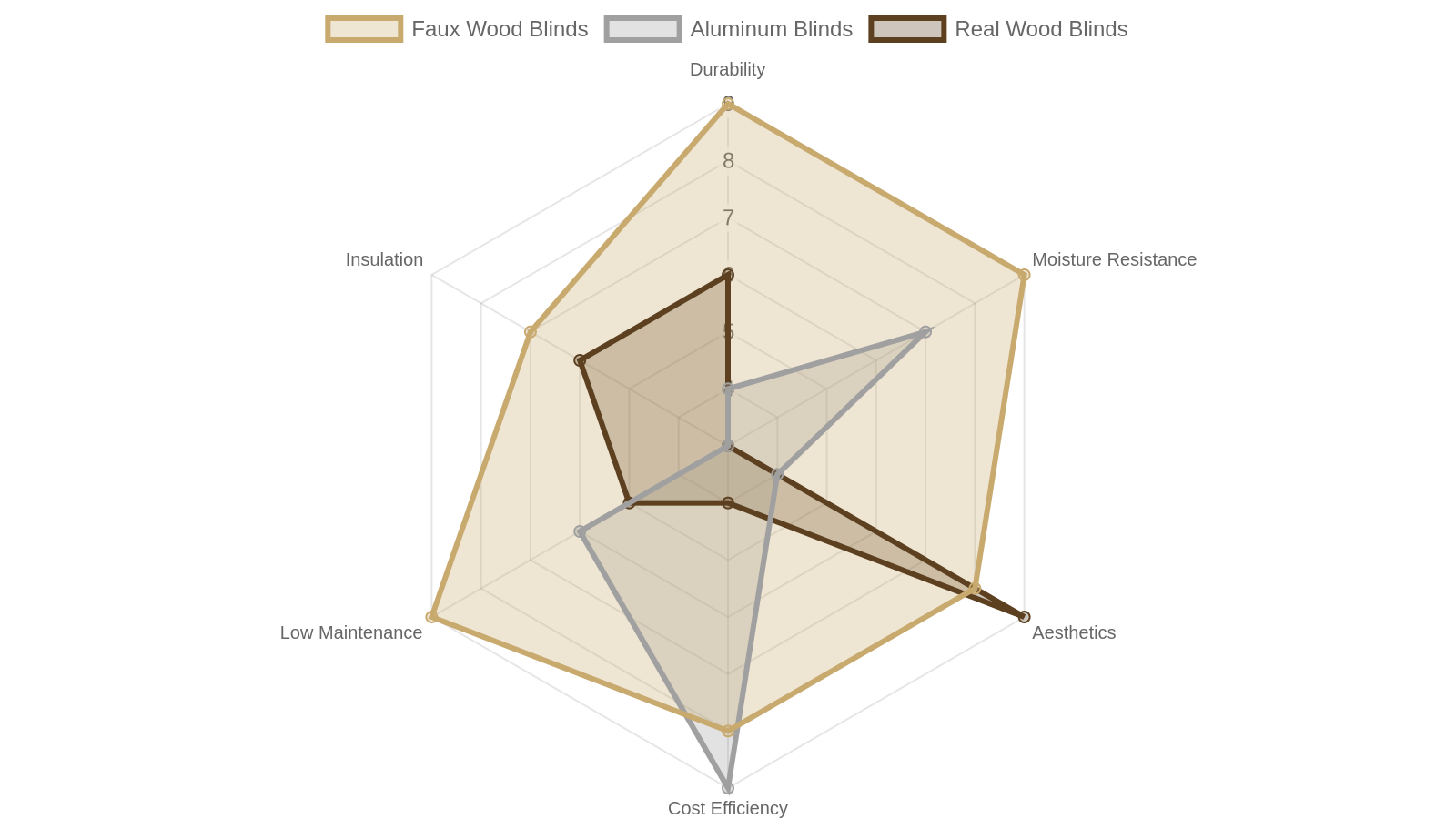 9. Comparing Faux Wood to Other Builder-Grade Window Treatments
