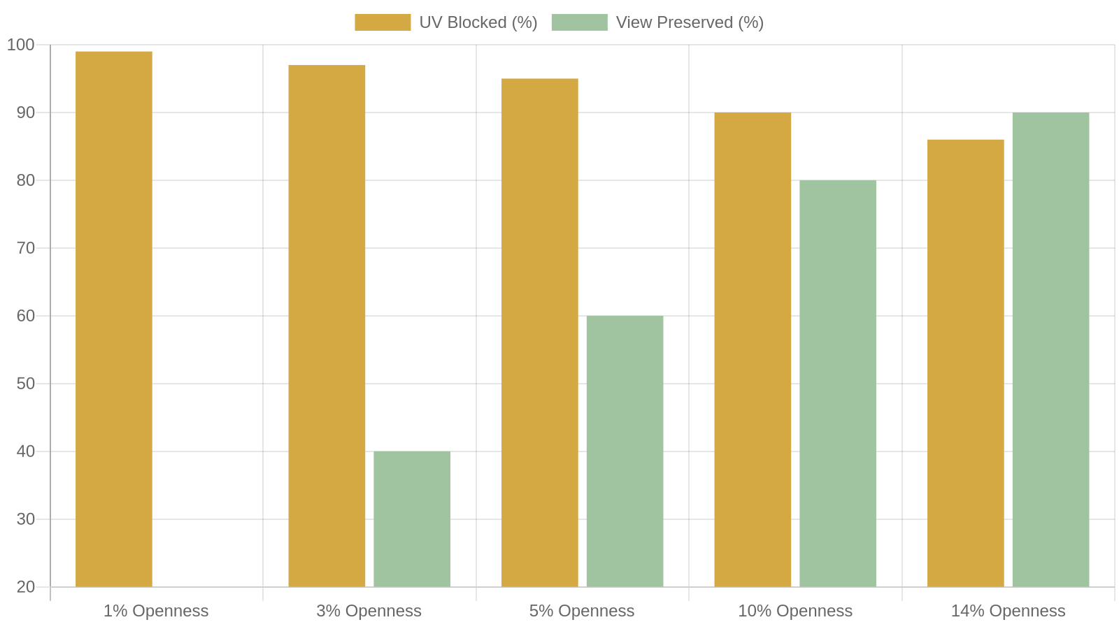 5. Motorized Solar Shades — Glare Control Without Losing the View