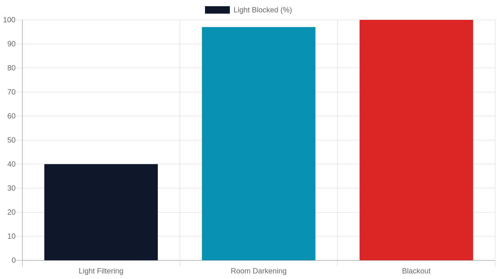 5. Light Control and Privacy Requirements by Room