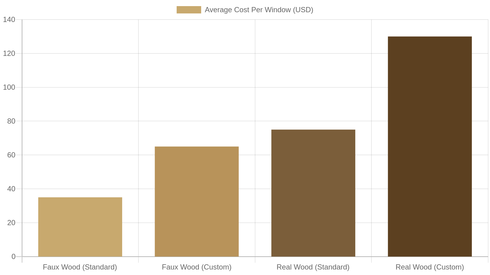 2. Real-Wood Look at a Lower Cost Per Unit