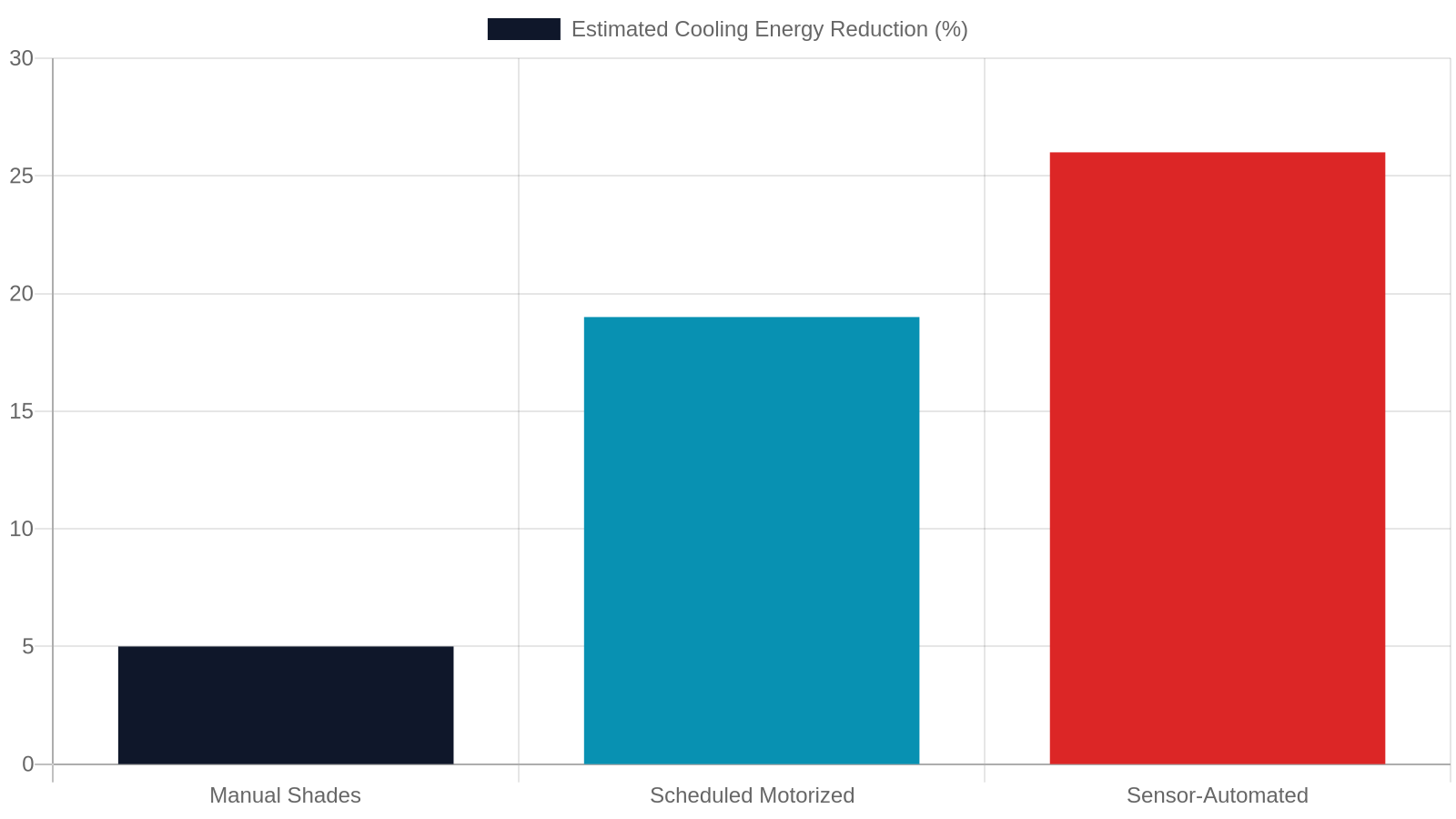 6. Motorized and Smart Shades — Efficiency for Modern Offices