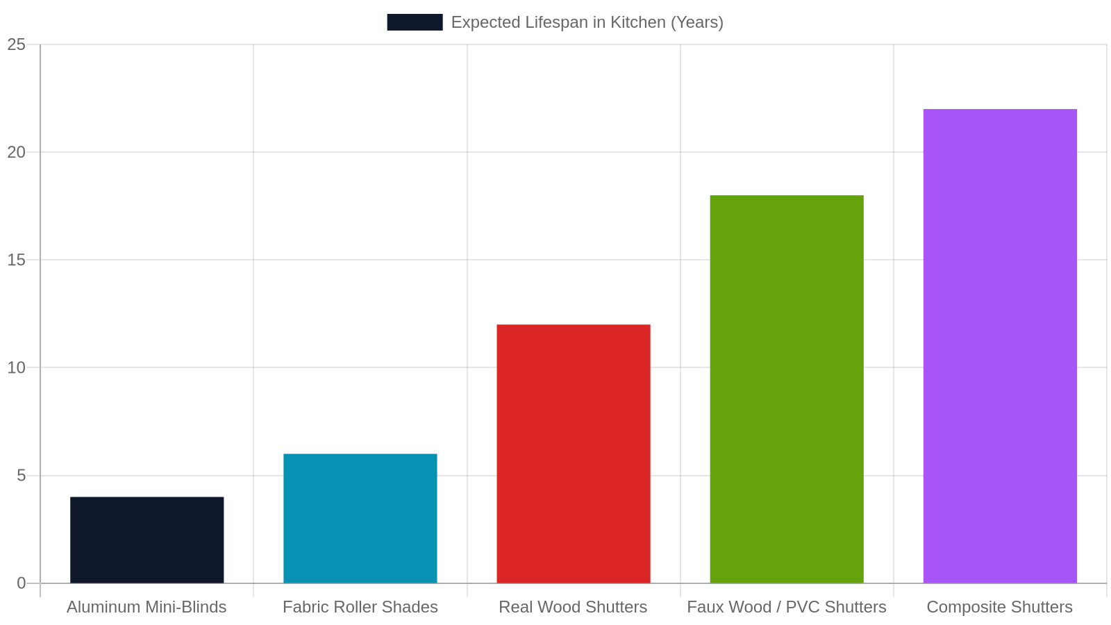 Durability Data: How Long Do Kitchen Shutters Really Last?