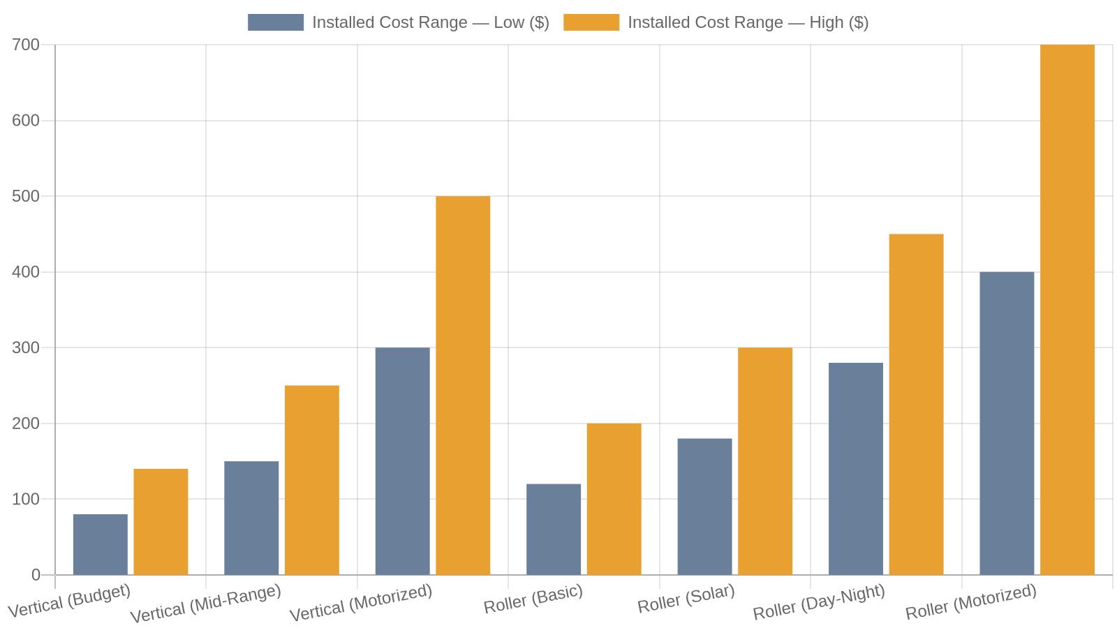 7. Cost Comparison: What to Budget for Each Option
