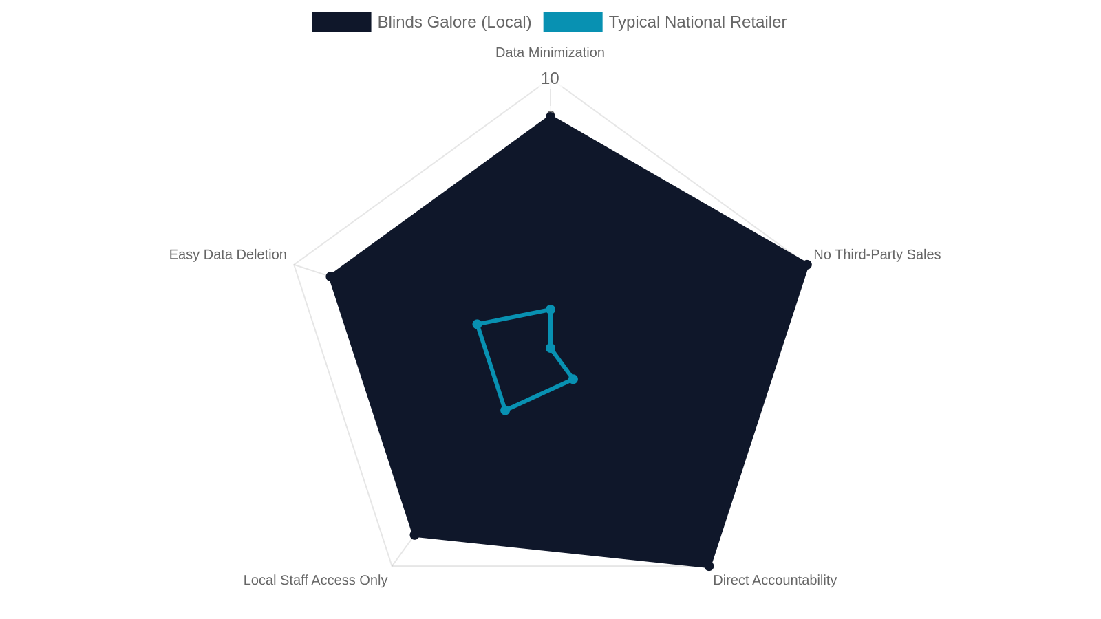 7. How Blinds Galore's Privacy Practices Compare to National Retailers