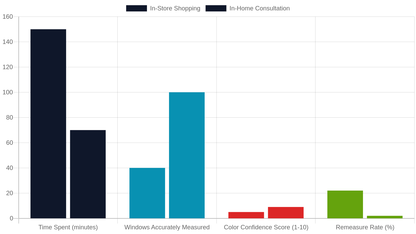 2. Why In-Home Beats In-Store for Window Treatment Shopping