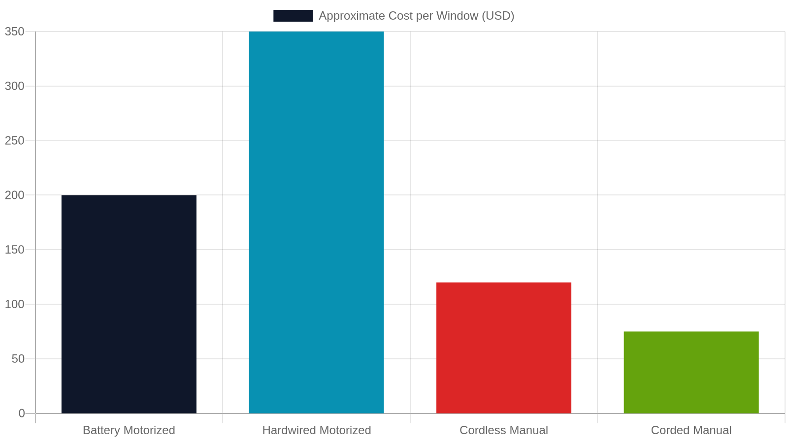 Motorized and Smart-Home Window Treatments: Why Video Is the Only Way to Truly Understand Them