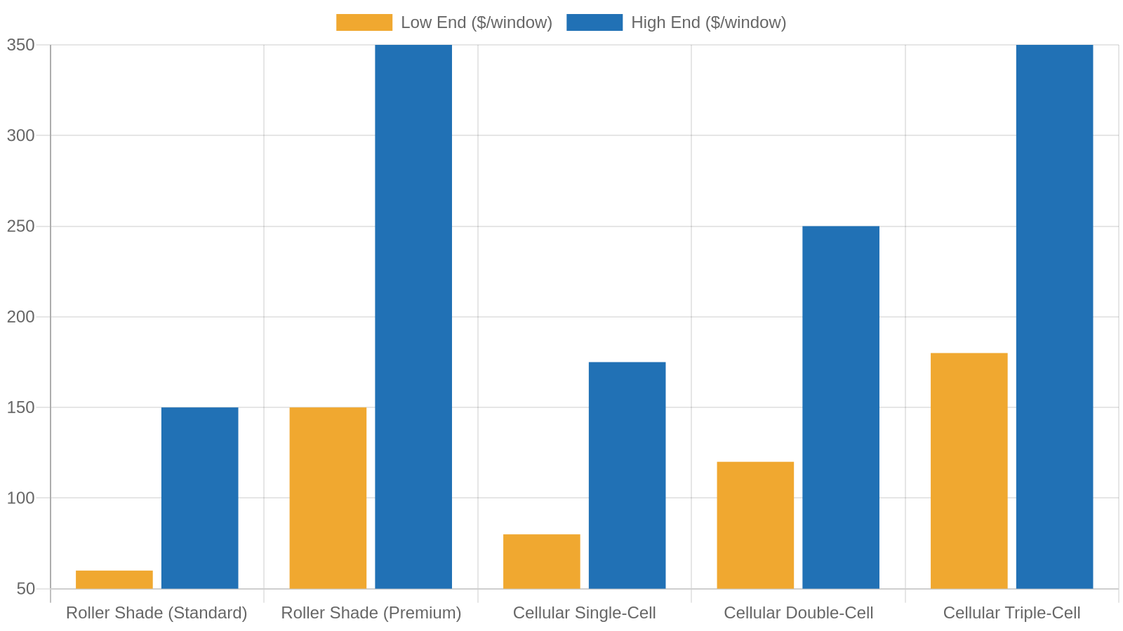 7. Cost Comparison: What to Budget for Custom Shades in West Tennessee