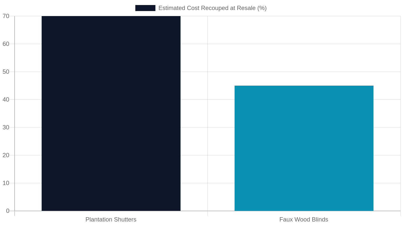 4. Resale ROI: Which Treatment Pays You Back More?