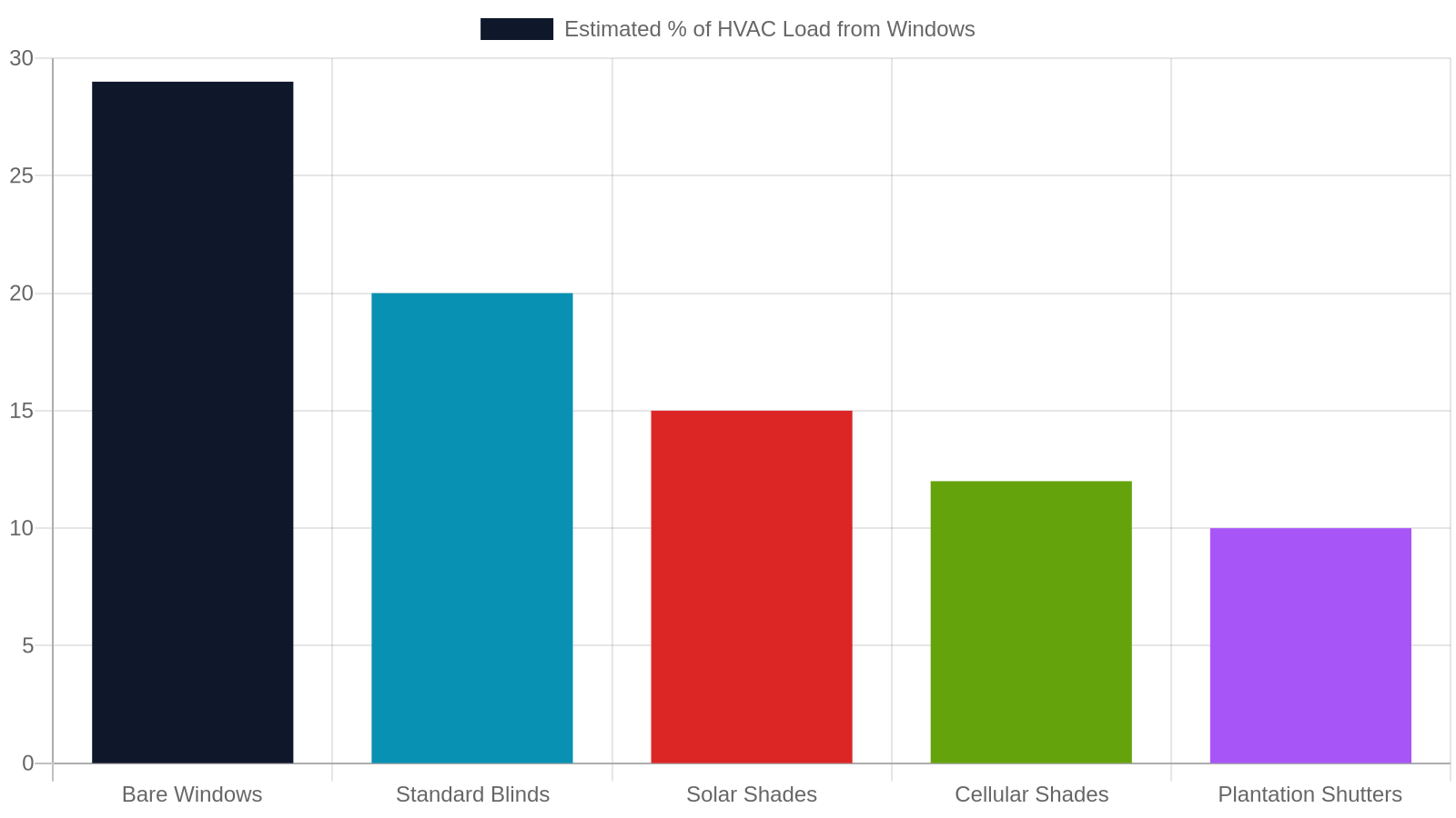 Why Window Treatments Are a Smart Energy Investment for Jackson TN Offices