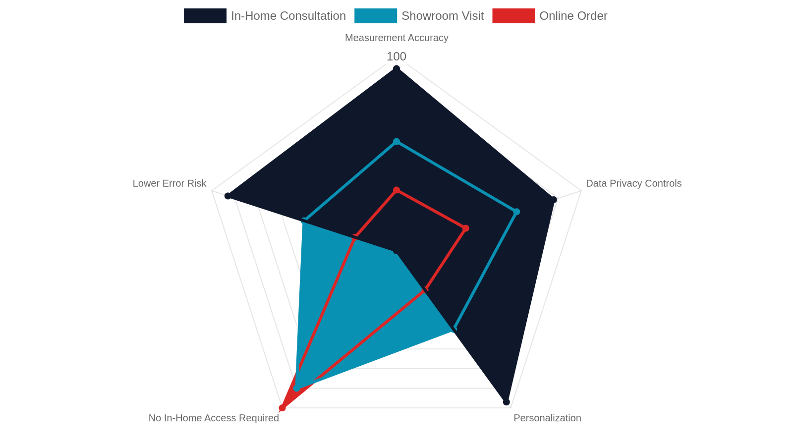 7. Comparing In-Home vs. Showroom vs. Online Ordering — a Privacy Perspective
