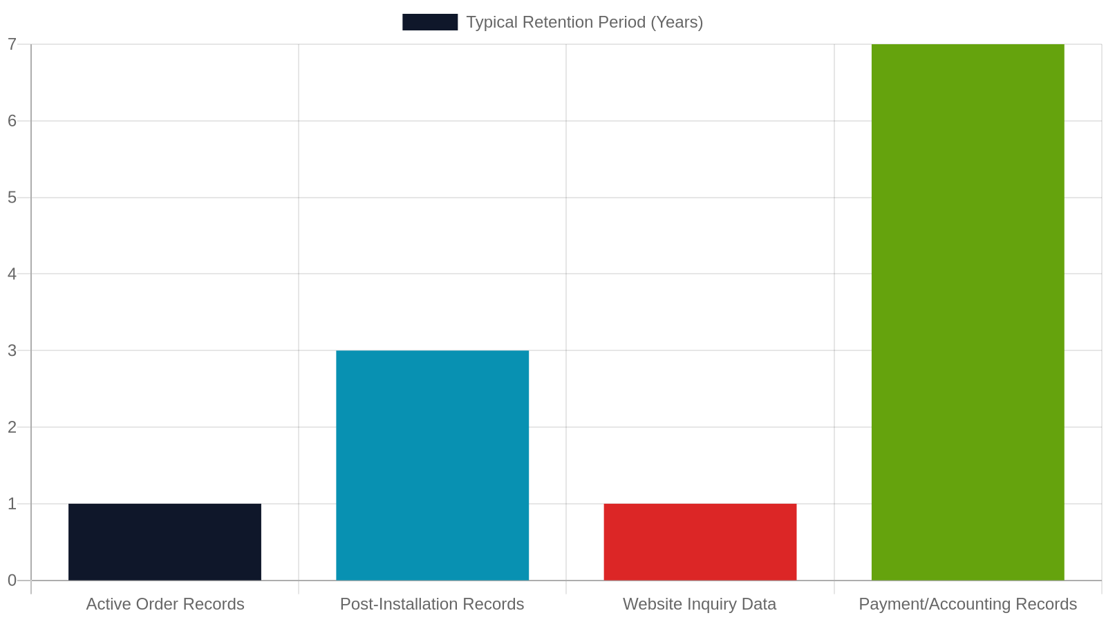 6. How Long Is Your Data Retained?