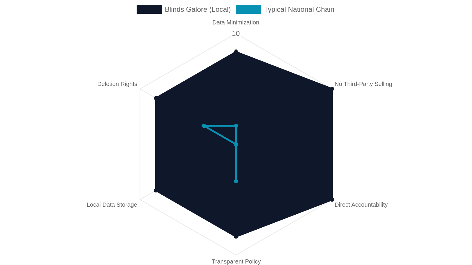 Comparing Privacy Practices: Local vs. National Window Treatment Providers