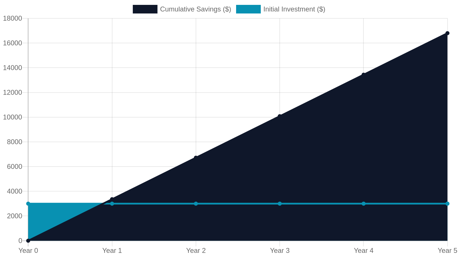 8. Measuring ROI: What Jackson TN Offices Actually Save