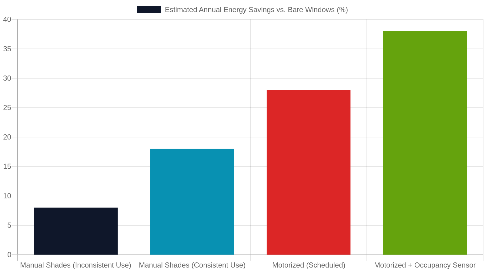 6. Motorized and Smart Window Treatments for Maximum Efficiency