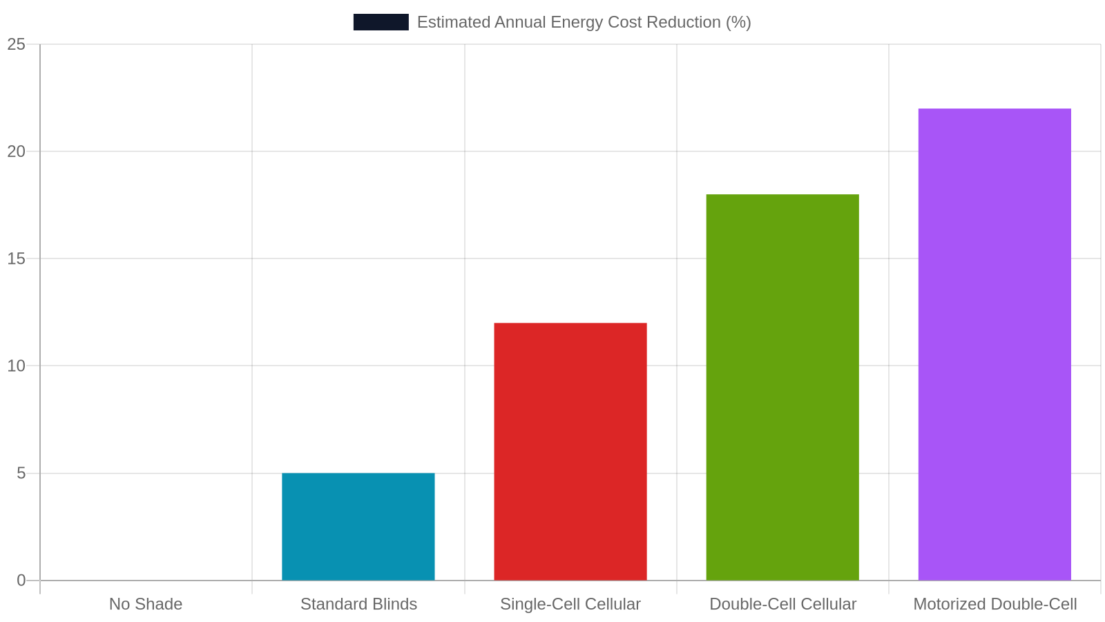 7. Energy Savings: What Motorized Cellular Shades Actually Save Jackson, TN Homeowners