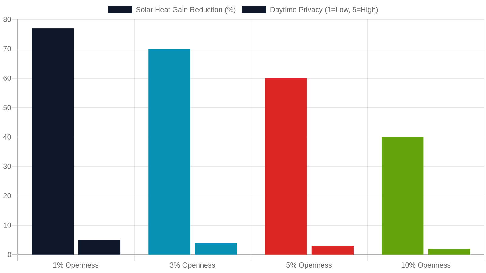 4. Solar Shades — Glare Control Without Losing the View